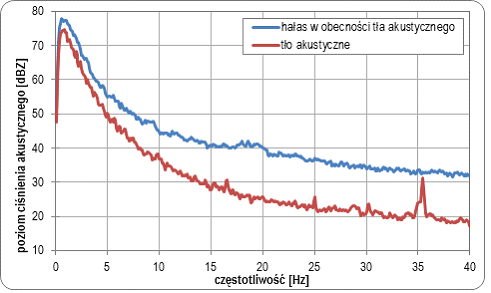 Wykres pokazujący pomiar hałasu w obecności tła akustycznego oraz tło akustyczne